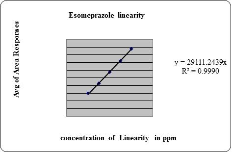 Linearity S. No. Target level (%) Area 1. 50 3003738 2. 50 2980406 3. 50 2993007 4. 75 4358425 5. 75 4337907 6. 75 4396663 7. 100 5865261 8. 100 5779200 9. 100 5799716 10. 125 7241256 11.