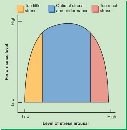 Stress The inverted-u theory says that there is an optimal