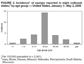 pancreas, ovary Mumps Epidemic 2006 Mumps Epidemiology Mumps