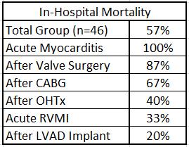 TandemHeart in Right Ventricular Failure (THRIVE) Major Predictors of In-hospital Mortality 1.