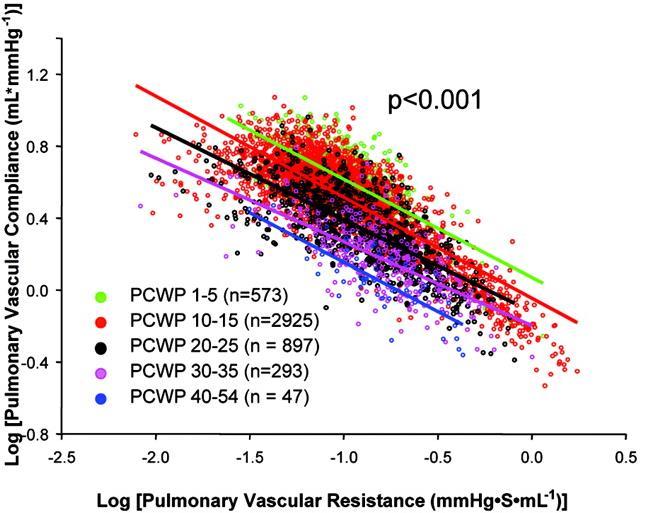 Hemodynamics of the RV-PA-LV Axis Effect of elevated pulmonary capillary wedge pressure (PCWP) on pulmonary vascular