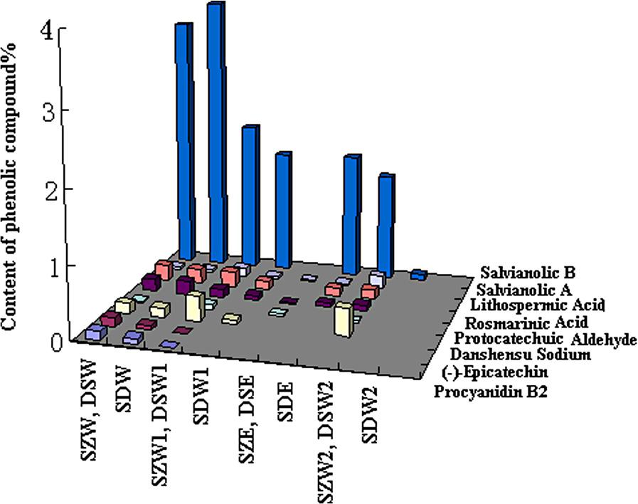 Chen et al. BMC Complementary and Alternative Medicine 2013, 13:99 Page 4 of 6 min intervals until the differences between data were within 0.003. Figure 2 Phenolic components in all herb samples.