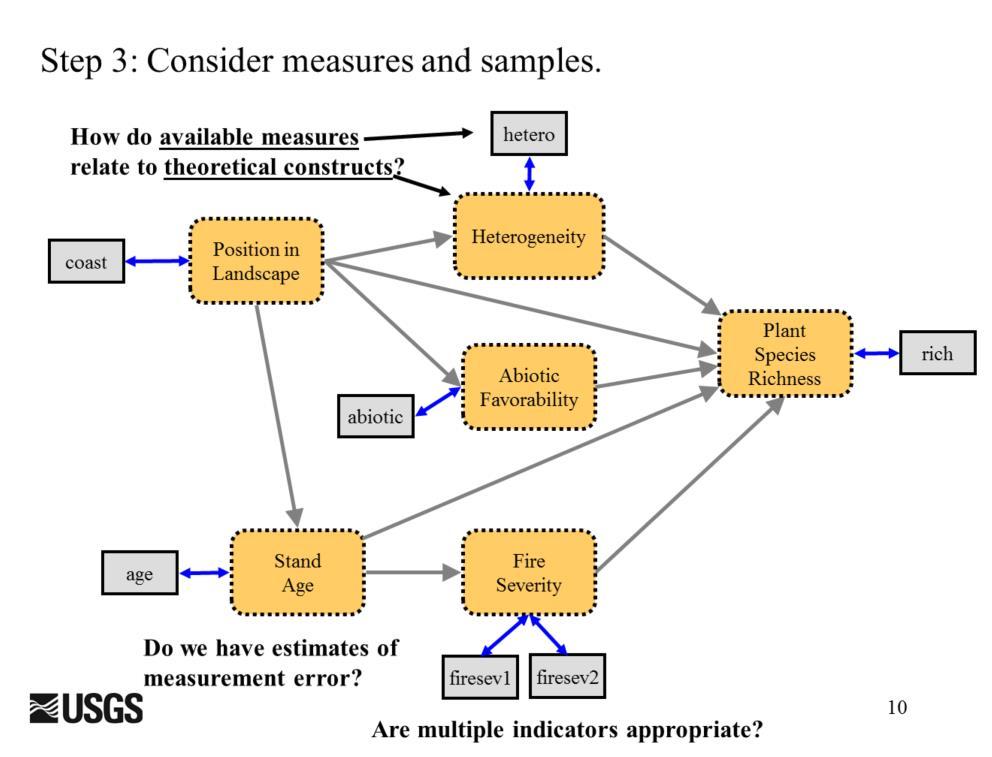 A key part of SEM, which is only alluded to here, is the evaluation of construct measurement.