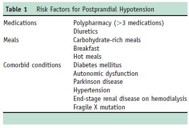 Postprandial Hypotension Mechanism: poorly understood Limited evidence available Blood in the splanchnic circulation