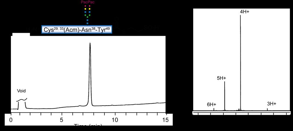 Supplemental Figure 5. HPLC profile and ESI mass spectrum of H-[Cys 29, 33 (Acm)-Asn 38 (glycan)- Tyr 49 ]-α-thioester.