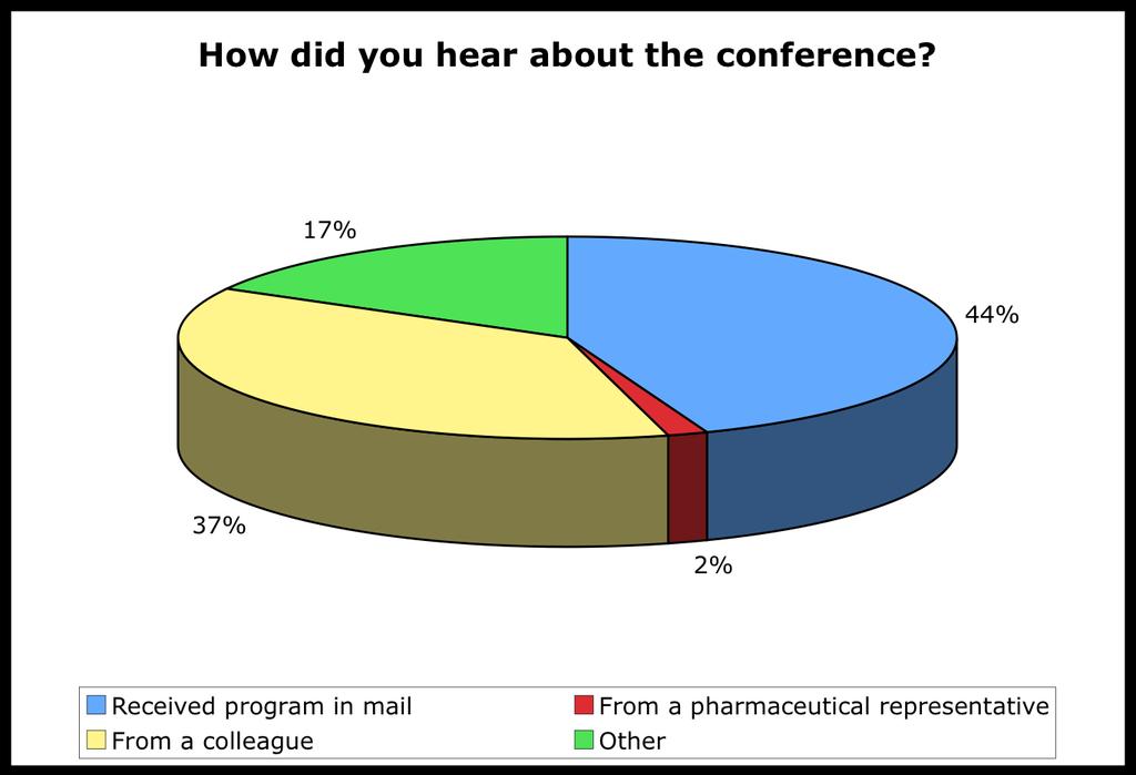 Forty-four percent of attendees heard about the conference through the mailed program, 37% heard about the program from a colleague.