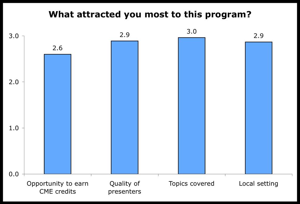 Attendees were asked to rate the importance of the aspects that attracted them to the program as Not At