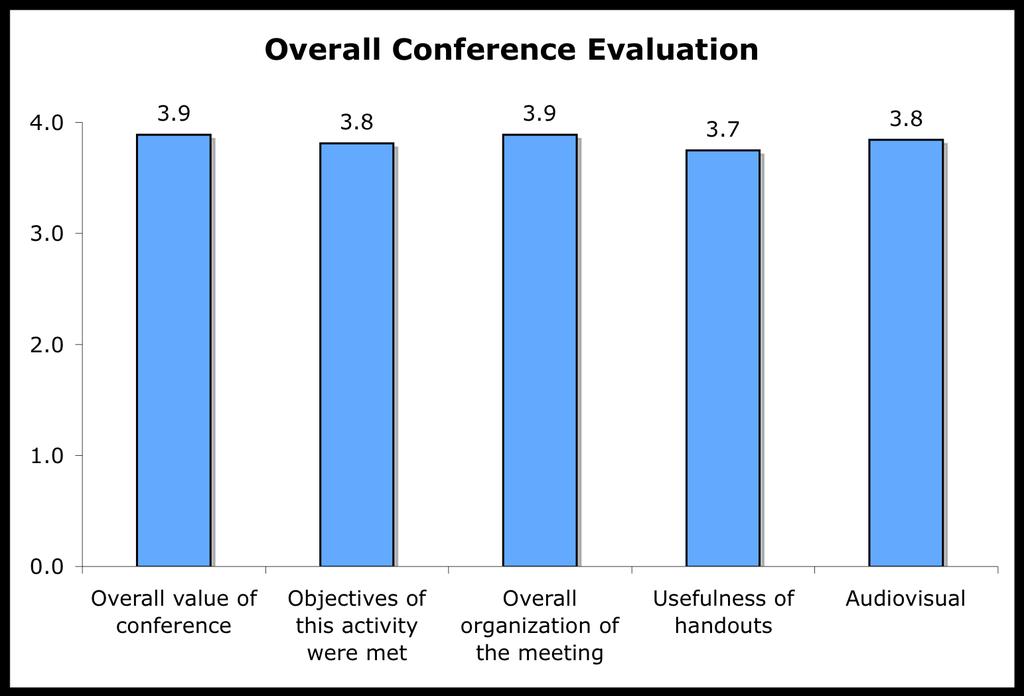Program Evaluation Attendees were asked to rate aspects of the overall