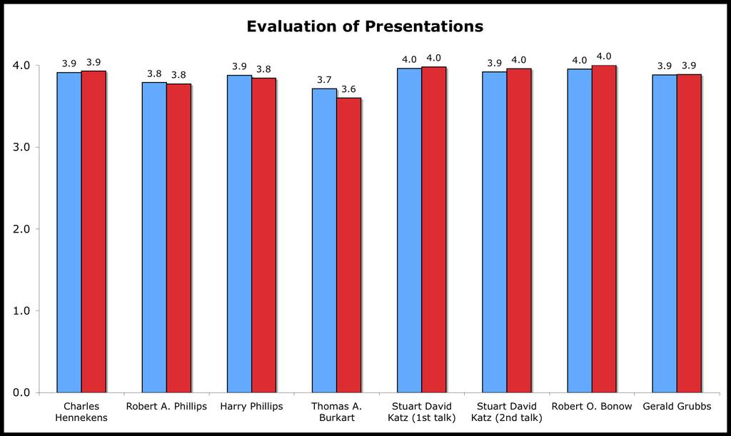 Attendees were also asked to rate the content of each presentation and the presentation skills of each speaker on a four-point scale,