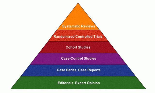 Figure: Hierarchy of study design As a concluding remark, it is important to notice that the Bradford-Hill criteria (and others available in literature) are only guidelines, and, besides temporality,