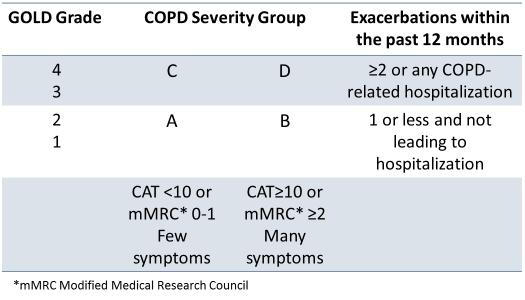 2016 GOLD Guidelines Severity Global Initiative for Chronic Obstructive Lung Disease (GOLD).