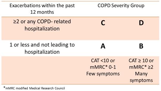 2017 GOLD Guidelines Severity Global Initiative for Chronic Obstructive Lung Disease (GOLD).