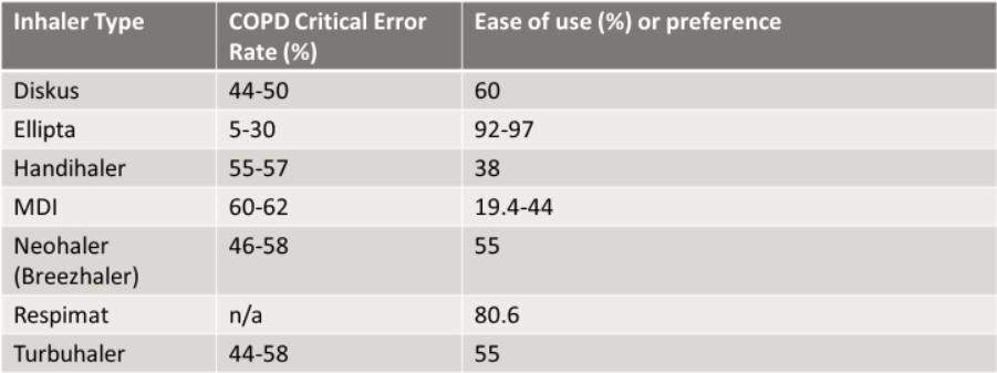 Critical Errors with Inhalers Van der palen J, Thomas M, Chrystyn H, et al.