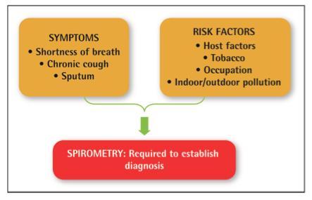 Dyspnea, chronic cough and sputum production are the classic GOLD: symptoms 2017 Update of COPD Background Currently the 4th leading cause of death in the world 80-90% of cases are caused by smoking