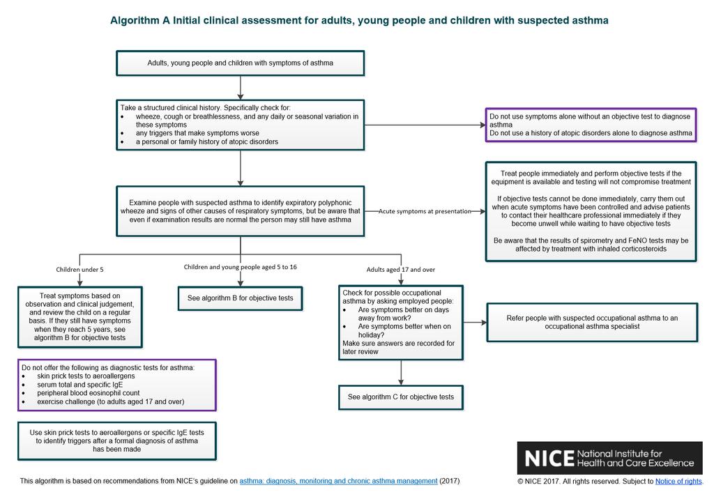Dubai Standards of Care- Asthma Initial clinical assessment See also algorithm A below for initial clinical
