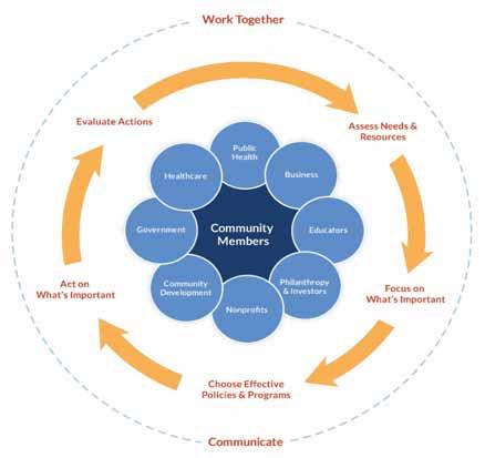 MOVING FROM DATA TO ACTION Roadmaps to Health help communities bring people together to look at the many factors that influence health and opportunities to reduce health gaps, select strategies that