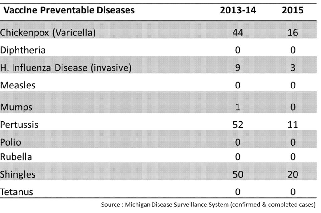 Communicable Disease Table 1.
