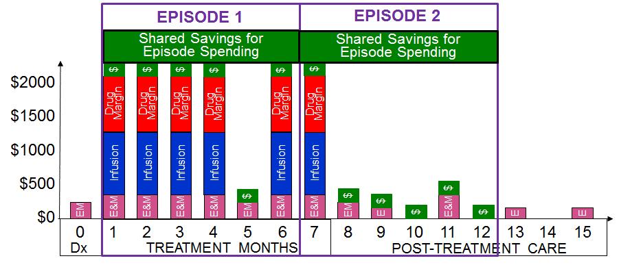 And Shared Savings Is More Likely With Same Spending in 2 Episodes Penalty