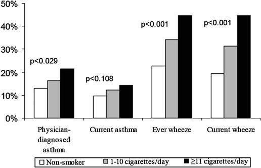 Figure 1 Prevalence (%) of asthma and wheeze at age 16e17 years in relation to the number of cigarettes smoked per day by c 2 -test for trend.