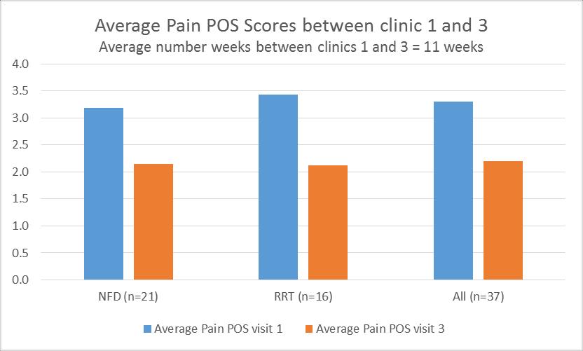 Average Pain POS Scores for patients that scored