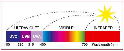 Abu Bakr El-Bediwi et al. Figure1. The light spectrum [3] The watt (W), the fundamental unit of optical power, is defined as a rate of energy of one joule (J) per second [4].