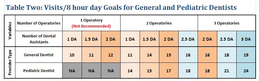 Provider Type Visits/8 hour day Goals for General and Pediatric Dentists Number of Operatories 1 Operatory (Not Recommended) Operatories 3 Operatories Number of Dental Assistants 1 1.5 