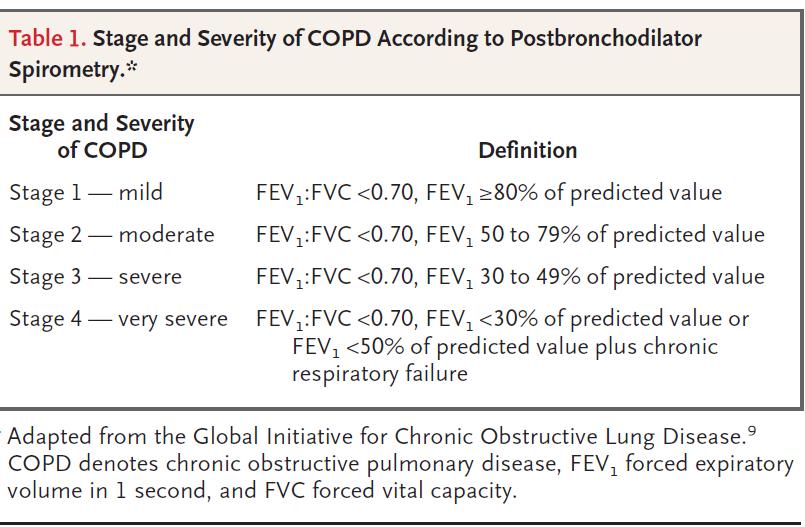 Severity of Obstruction Post-bronchodilator FEV 1 /FVC <70% Worse obstruction Assessment of Airflow limitation IV: Very Severe FEV 1 <30%