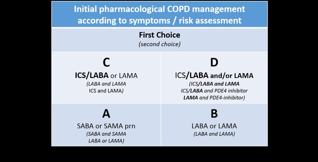 Paradigm of COPD management is