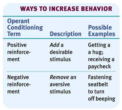 Types of Reinforcers Reinforcement: Any