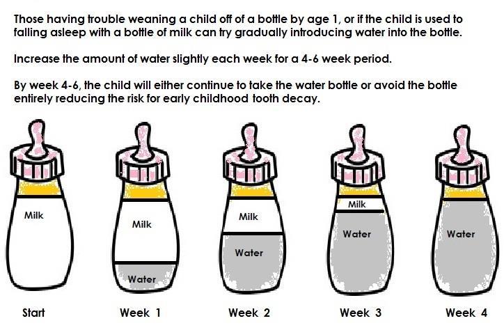 For those choosing to bottle-feed, limit bottles to feeding times