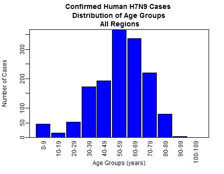 Influenza A(H7N9)
