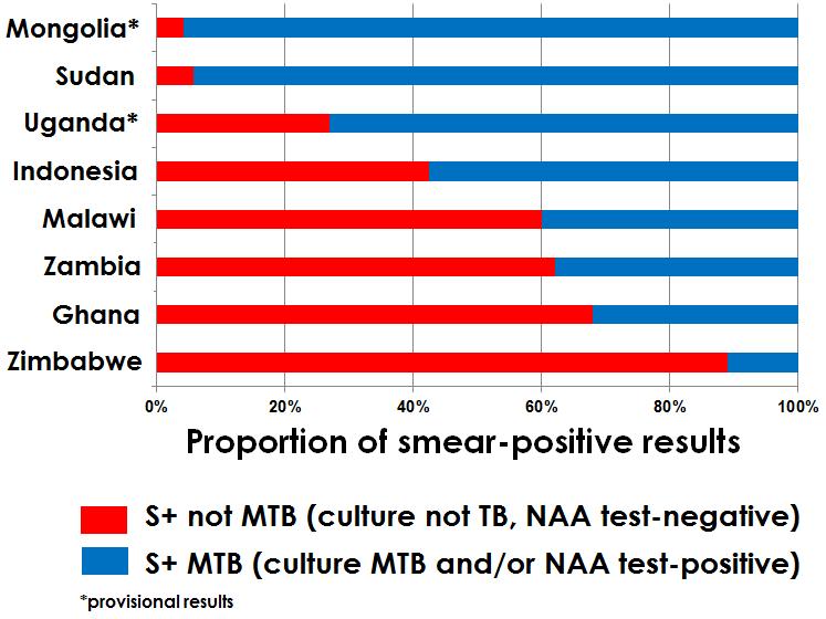 Figure 11. Percentage of participants on TB treatment at the time of the survey who were being treated in the private sector 1.