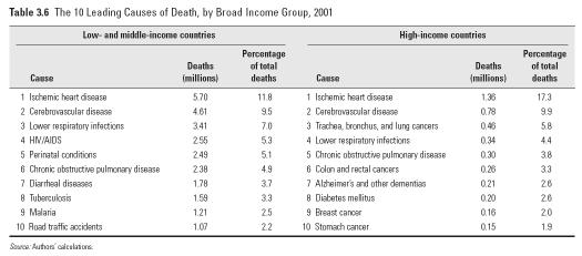 2% Injuries 9% Cancer 13% burden of CV disease is particularly high Cammunicable, Matemal, and Perinatal Conditions, and Nutritional deficiencies 30% Projected global distribution of total deaths(58