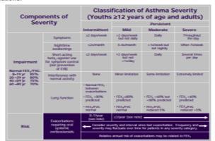 Asthma Guidelines available National Asthma Education and Prevention Program (NAEPP) 7 Last updated 2007 Veteran s Administration/Department of Defense (VA/DoD) 8 Last updated 2009 Global Initiative