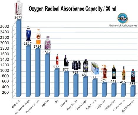 What is ORAC score? An Oxygen Radical Absorbance Capacity (ORAC) score is a test tube analysis that measures the antioxidant levels of food and other chemical substances.