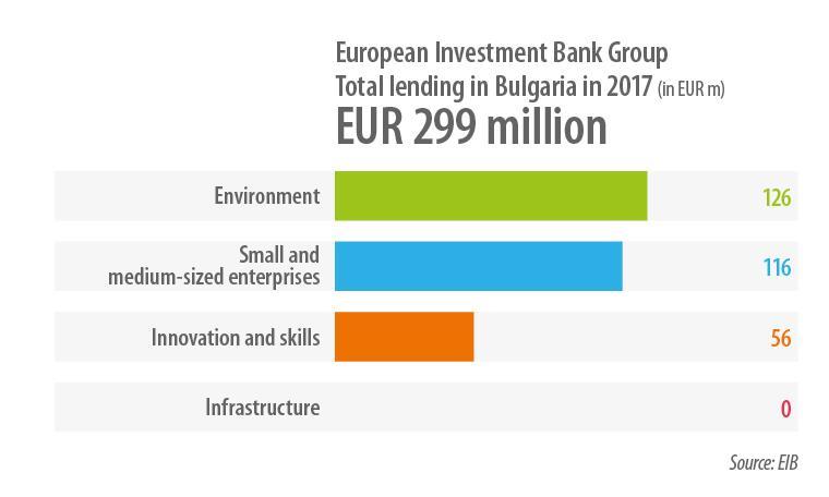 EUR 299m EIB lending in Bulgaria in 2017 EIB Group volume (EIB + EIF) reached EUR 299m, representing 0.59 % of the Bulgarian GDP above the EU average of 0.