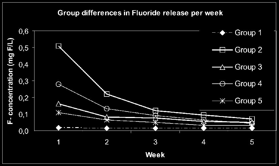78 Pavlos Dionysopoulos et al. Balk J Stom, Vol, 007 Figure. Fluoride released at weekly intervals from glass-ionomer lined amalgam restorations treated in de-ionized water or in artificial saliva.