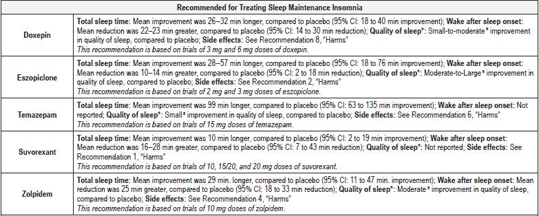 American Academy of Sleep Medicine Guidelines: Chronic Insomnia