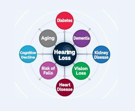8 Common Conditions Associated with hearing loss Closing Remarks Hearing vs Listening