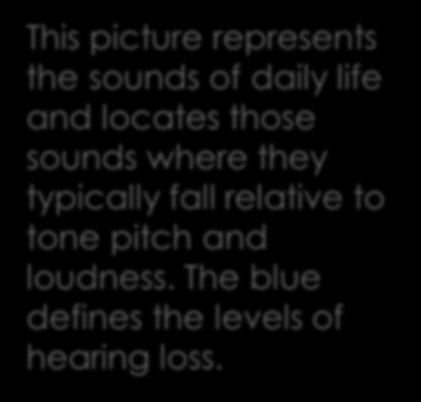 picture represents the sounds of daily life and locates those sounds where they typically fall