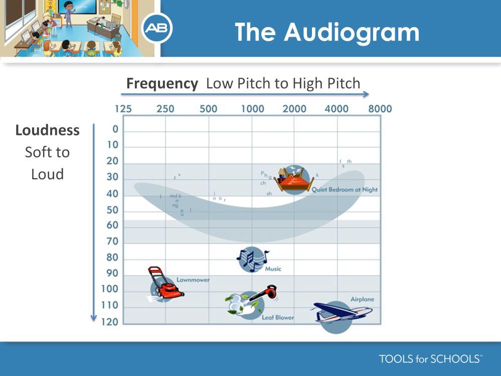 Speakers Notes: The audiogram is a graph which plots the softest level at which an individual hears a series of sounds, low pitch to high pitch.