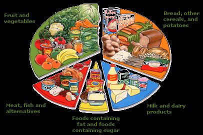 4 Healthy eating - the basics Eat regular meals - breakfast, a light meal and a main meal.