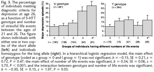 Short SERT allele in association with history of