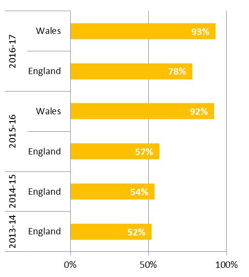 In Wales a greater proportion are recorded with glucose lowering as a reason.