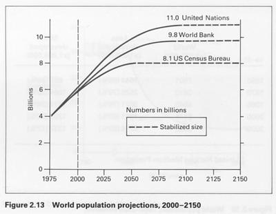 Population Projections, Se