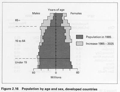 Urban Populations (Millions) 1970 2001 2015 Sao Paolo 8 18 21 Mexico City 9 18 20 Shanghai 11 13 14 Mumbai 6 17 23 Calcutta 7 13 17