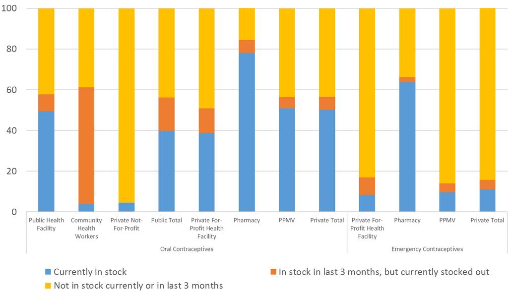 Current Stock Outs of Selected Contraceptives Oral Contraceptives and Emergency Contraceptives Among screened