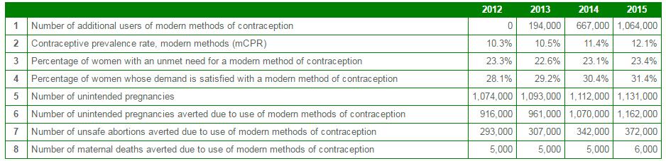 Nigeria s Progress Nigeria: FP2020 Core Indicator Summary Sheet Scaled family planning training for CHWs Used review-resupply meeting model to distribute contraceptives to remote areas Implemented