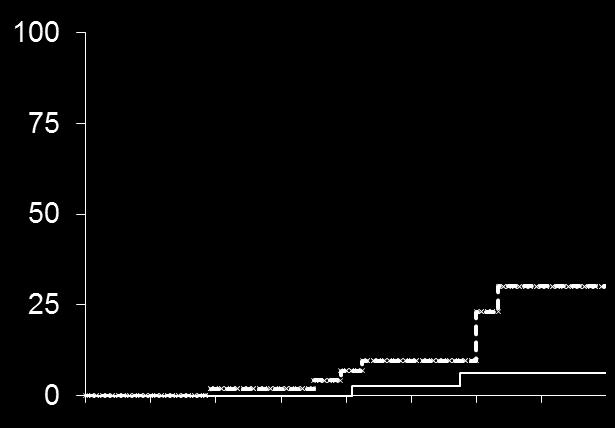 The Impact of an SVR on Development of Esophageal Varices in HCV Cirrhotics Log-Rank p=0.