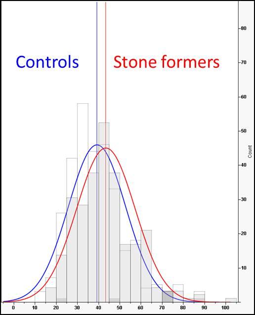 Calcium metabolism in first time stone formers: subtle shift